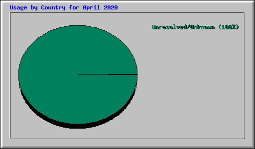 Usage by Country for April 2020