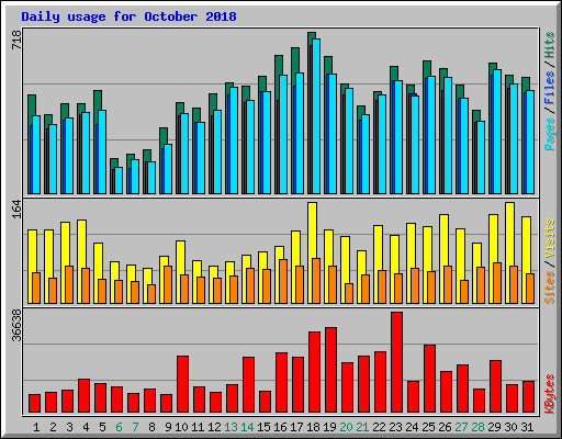 Daily usage for October 2018