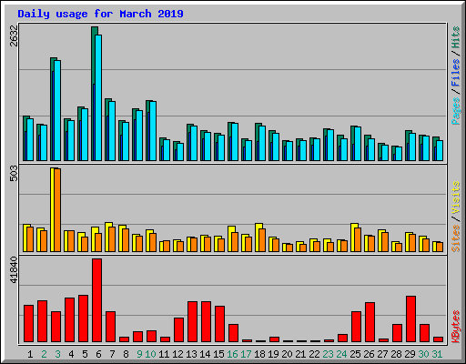 Daily usage for March 2019