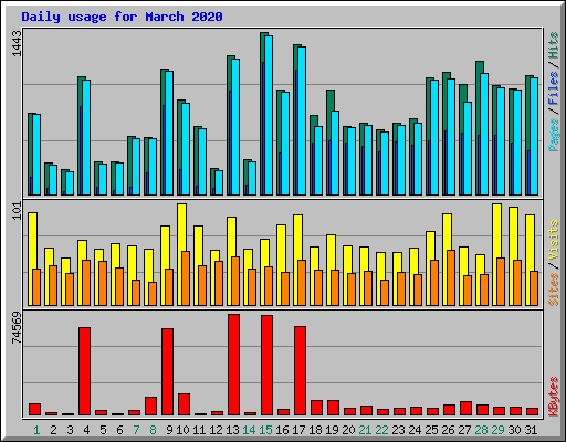 Daily usage for March 2020