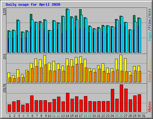 Daily usage for April 2020