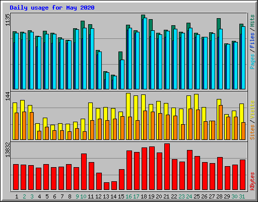 Daily usage for May 2020