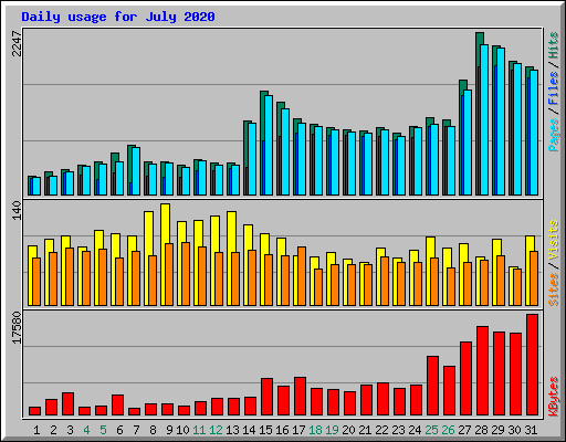 Daily usage for July 2020