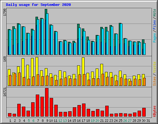 Daily usage for September 2020