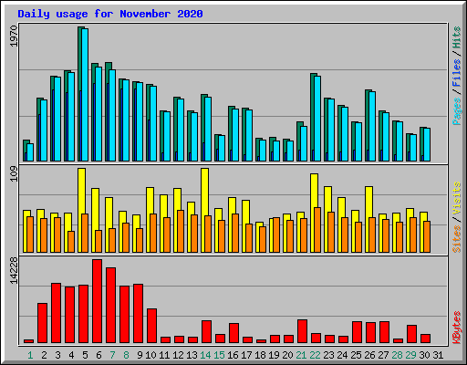 Daily usage for November 2020