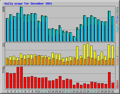 Daily usage for December 2021