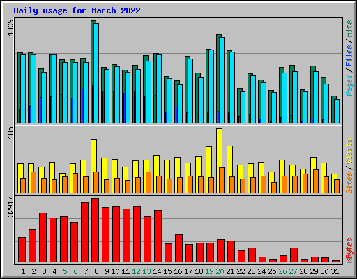 Daily usage for March 2022