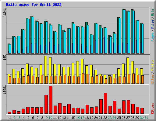 Daily usage for April 2022