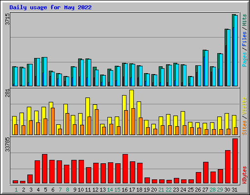 Daily usage for May 2022