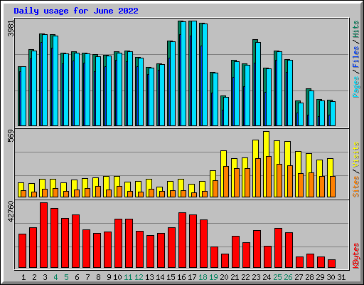 Daily usage for June 2022