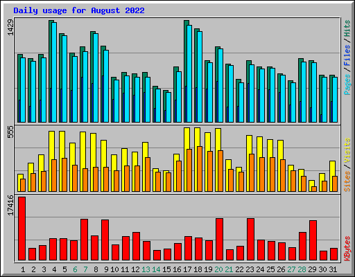 Daily usage for August 2022