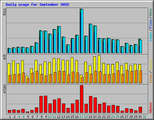 Daily usage for September 2022