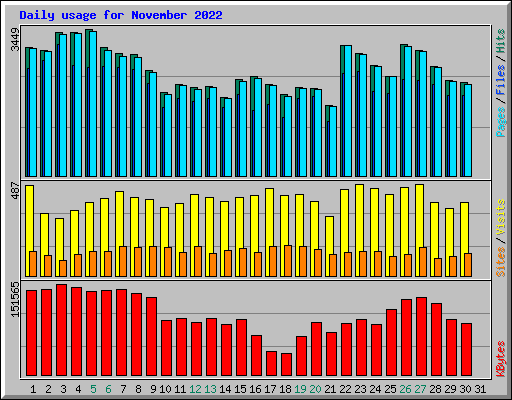 Daily usage for November 2022