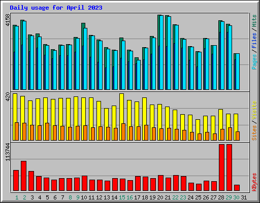 Daily usage for April 2023