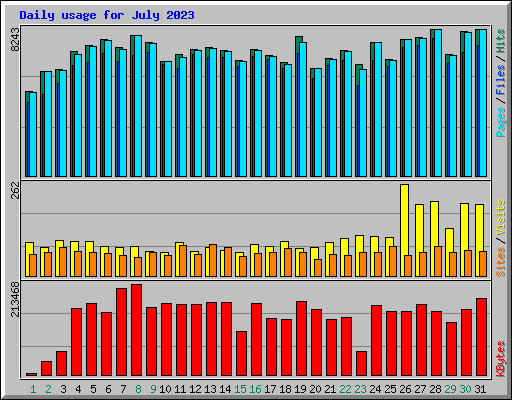 Daily usage for July 2023