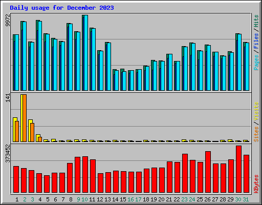 Daily usage for December 2023