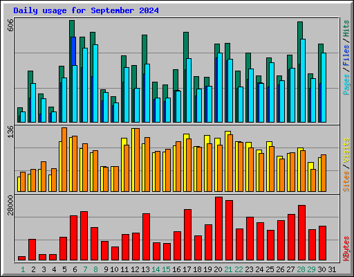 Daily usage for September 2024