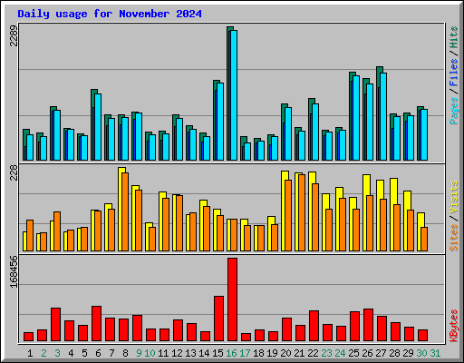Daily usage for November 2024
