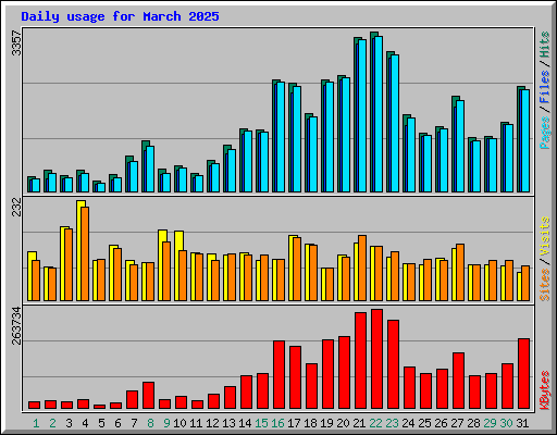 Daily usage for March 2025