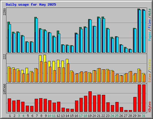 Daily usage for May 2025