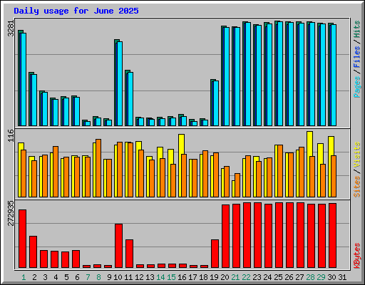 Daily usage for June 2025