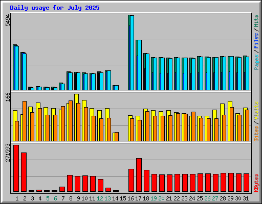 Daily usage for July 2025