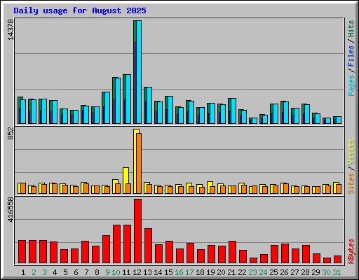 Daily usage for August 2025