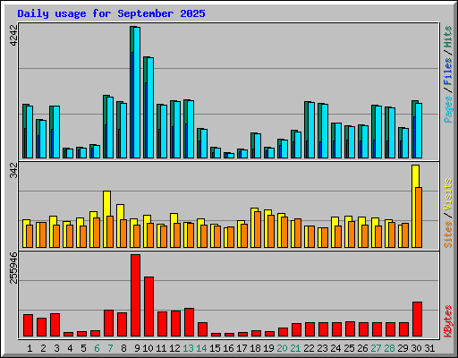 Daily usage for September 2025