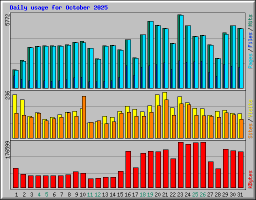 Daily usage for October 2025