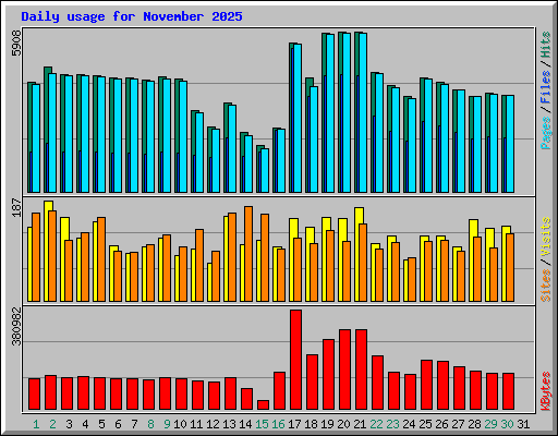 Daily usage for November 2025