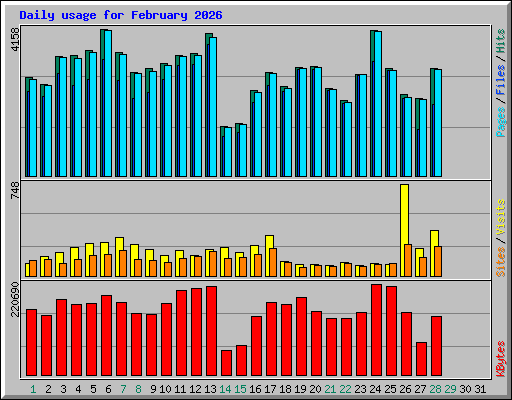 Daily usage for February 2026