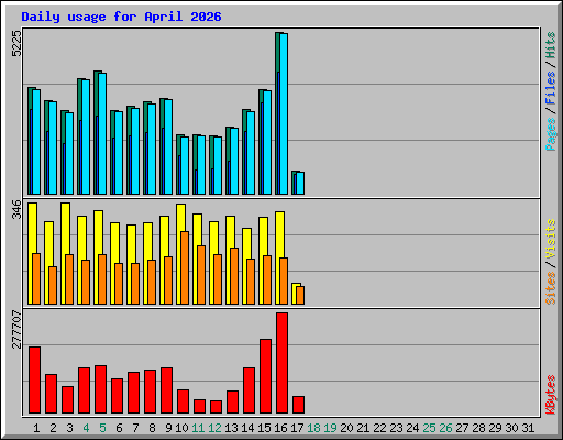 Daily usage for April 2026