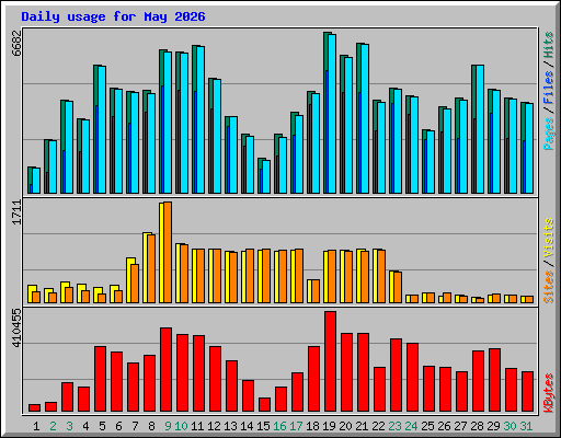 Daily usage for May 2026