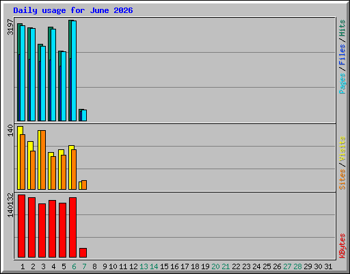 Daily usage for June 2026