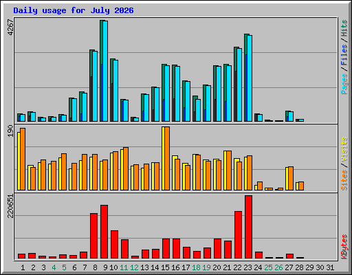 Daily usage for July 2026