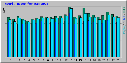 Hourly usage for May 2020