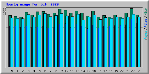 Hourly usage for July 2020