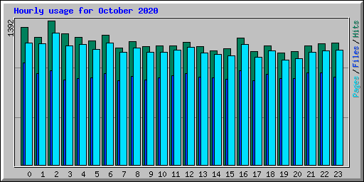 Hourly usage for October 2020