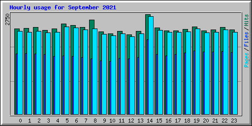 Hourly usage for September 2021