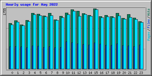 Hourly usage for May 2022