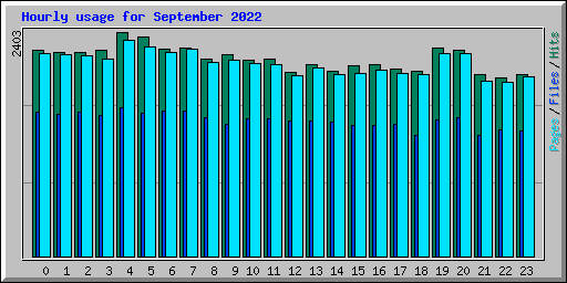 Hourly usage for September 2022