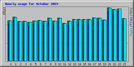 Hourly usage for October 2023