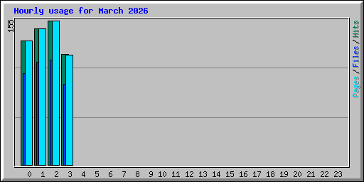 Hourly usage for March 2026