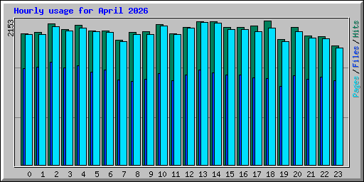 Hourly usage for April 2026