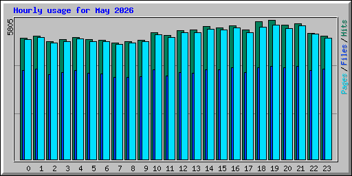 Hourly usage for May 2026